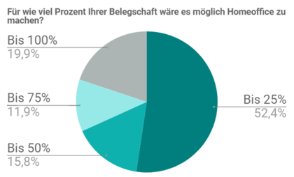 Umfrageergebnis Arbeitgeber Coronavirus